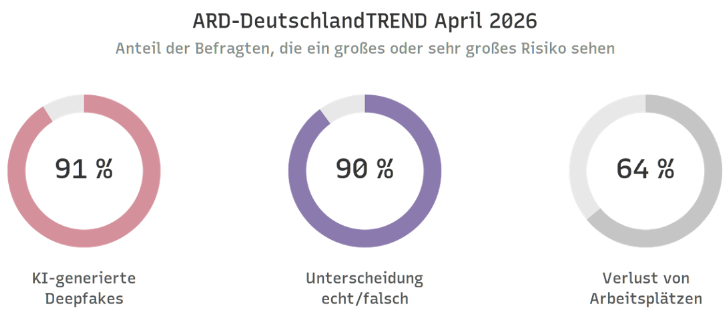 abbildung-7-wahrnehmung-ki-bezogener-risiken-in-der-bevolkerung-nach-dem-ard-deutschlandtrend-april-2026.png