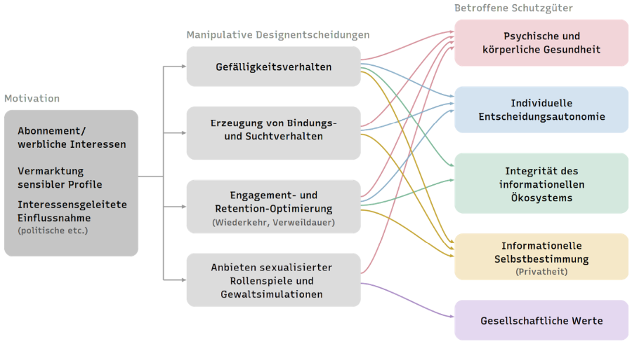abbildung-11-wirkungszusammenhang-zwischen-motivationen-manipulativen-design-entscheidungen-und-betroffenen-schutzgutern-bei-com.png