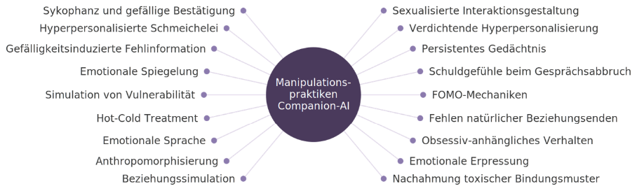 abbildung-12-ubersicht-manipulativer-praktiken-in-companion-ai.png