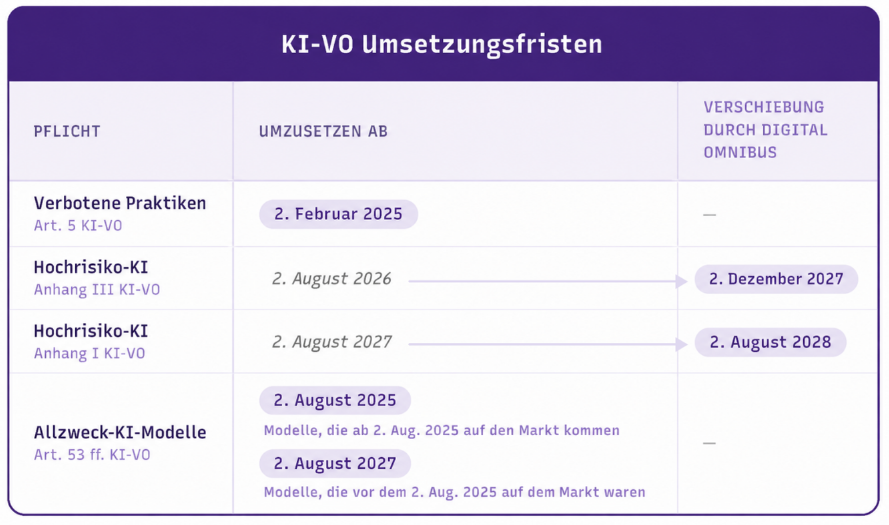 abbildung-13-ursprungliche-ki-vo-umsetzungsfristen-und-firstverlangerungen-nach-den-digital-omnibus-beschlussen.png